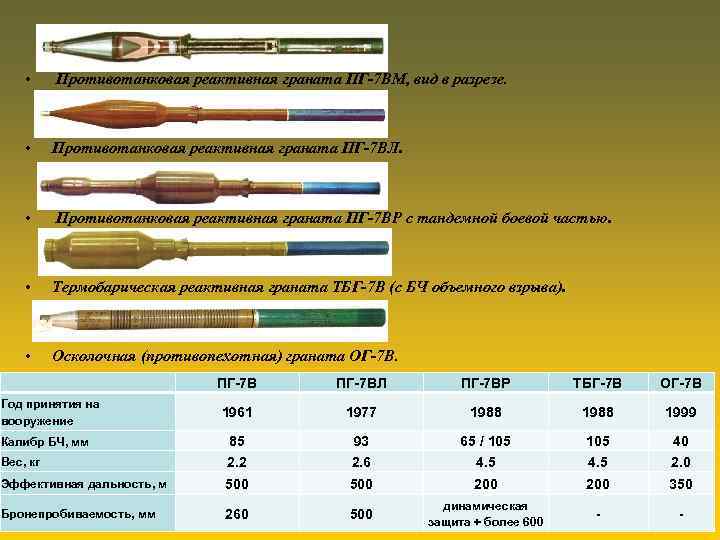  • Противотанковая реактивная граната ПГ-7 ВМ, вид в разрезе. • Противотанковая реактивная граната