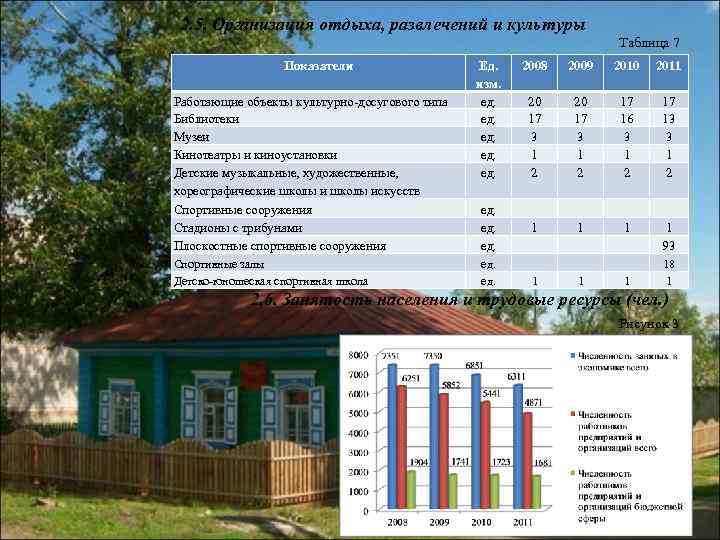 2. 5. Организация отдыха, развлечений и культуры Таблица 7 Показатели Работающие объекты культурно-досугового типа