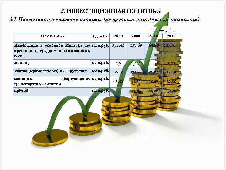 3. ИНВЕСТИЦИОННАЯ ПОЛИТИКА 3. 1 Инвестиции в основной капитал (по крупным и средним организациям)