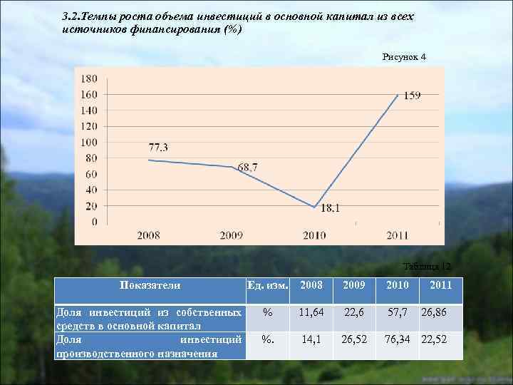 3. 2. Темпы роста объема инвестиций в основной капитал из всех источников финансирования (%)