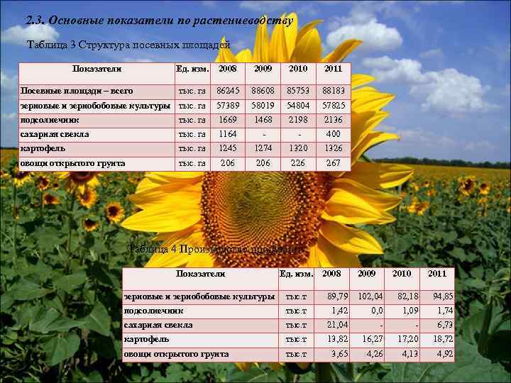 2. 3. Основные показатели по растениеводству Таблица 3 Структура посевных площадей Показатели Ед. изм.