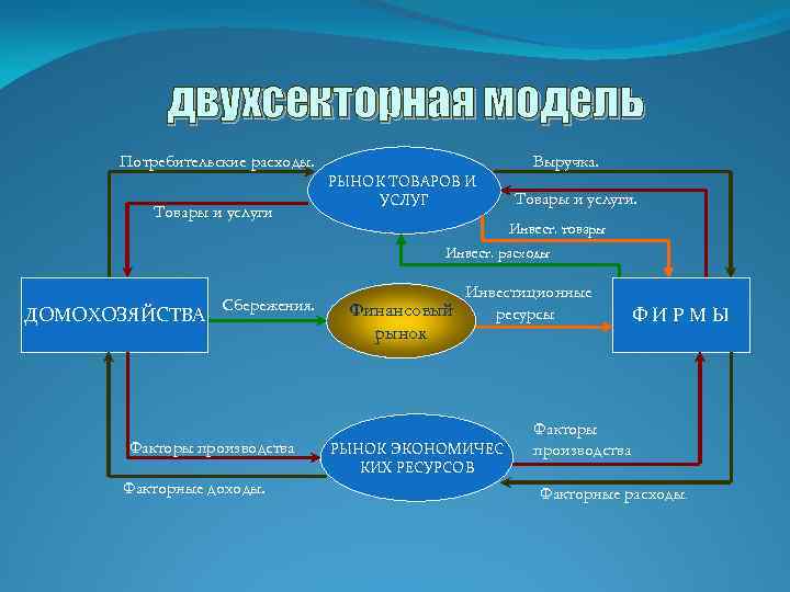 двухсекторная модель Выручка. Потребительские расходы. Товары и услуги РЫНОК ТОВАРОВ И УСЛУГ Товары и