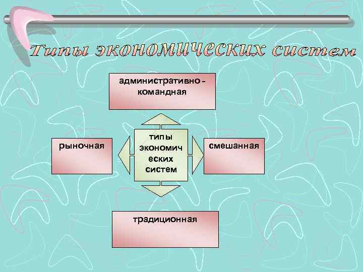 административно командная рыночная типы экономич еских систем традиционная смешанная 
