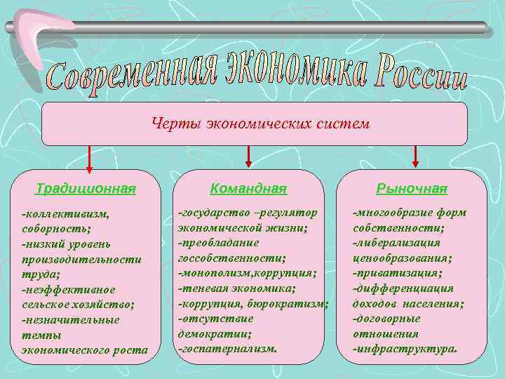 Черты экономических систем Традиционная -коллективизм, соборность; -низкий уровень производительности труда; -неэффективное сельское хозяйство; -незначительные