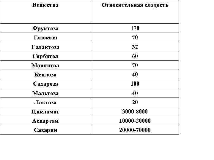 Вещества Относительная сладость Фруктоза 170 Глюкоза 70 Галактоза 32 Сорбитол 60 Маннитол 70 Ксилоза