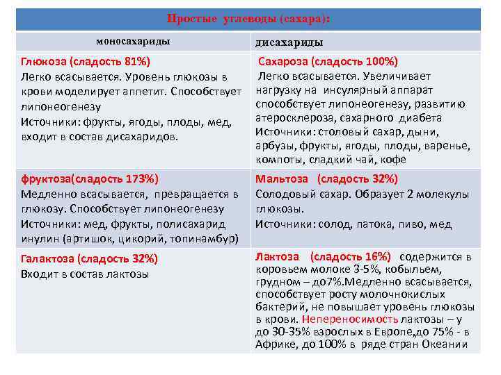 Простые углеводы (сахара): моносахариды дисахариды Глюкоза (сладость 81%) Легко всасывается. Уровень глюкозы в крови