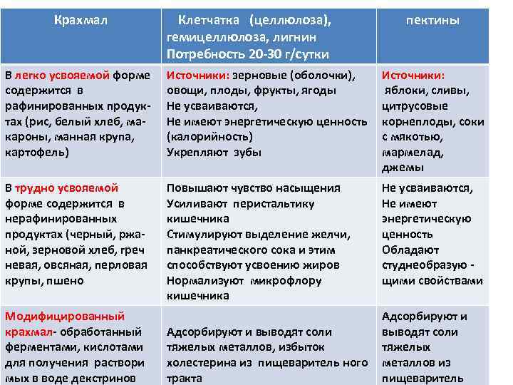 Крахмал Клетчатка (целлюлоза), гемицеллюлоза, лигнин Потребность 20 -30 г/сутки пектины В легко усвояемой форме