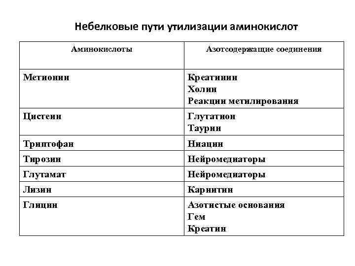 Небелковые пути утилизации аминокислот Аминокислоты Азотсодержащие соединения Метионин Креатинин Холин Реакции метилирования Цистеин Глутатион