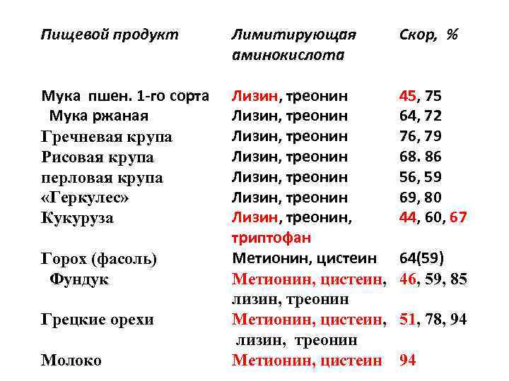 Пищевой продукт Лимитирующая аминокислота Скор, % Мука пшен. 1 -го сорта Мука ржаная Гречневая