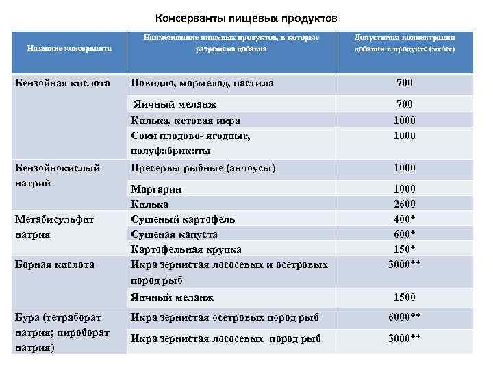 Консерванты пищевых продуктов Название консерванта Бензойная кислота Наименование пищевых продуктов, в которые разрешена добавка