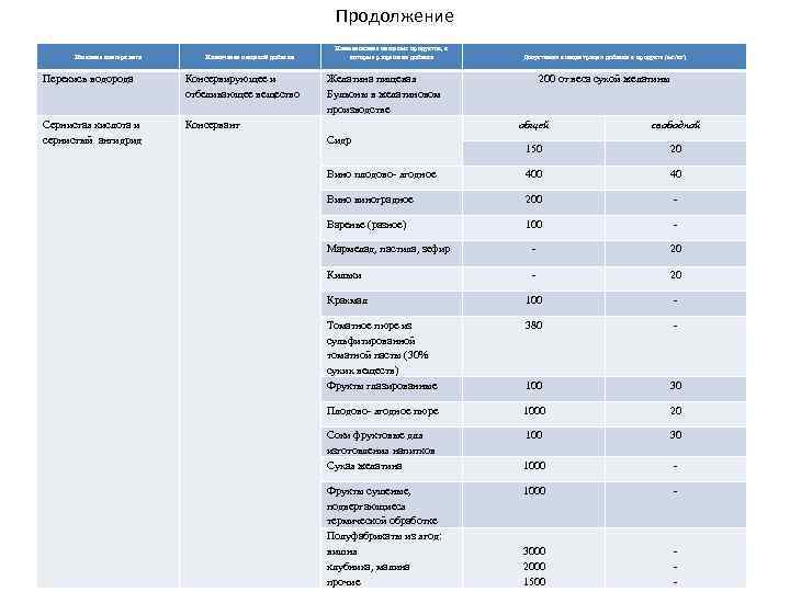 Продолжение Название консерванта Назначение пищевой добавки Перекись водорода Консервирующее и отбеливающее вещество Сернистая кислота