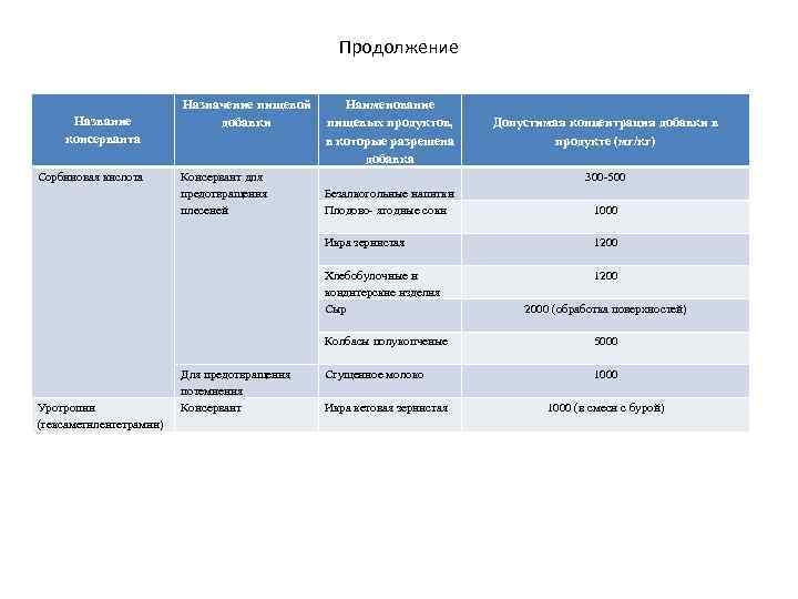 Продолжение Название консерванта Сорбиновая кислота Назначение пищевой добавки Консервант для предотвращения плесеней Наименование пищевых