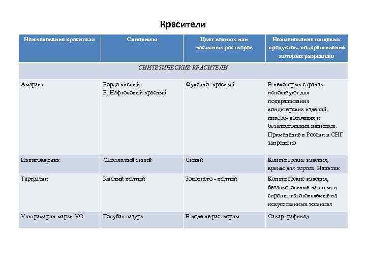 Красители Наименование красителя Синонимы Цвет водных или масляных растворов Наименование пищевых продуктов, подкрашивание которых
