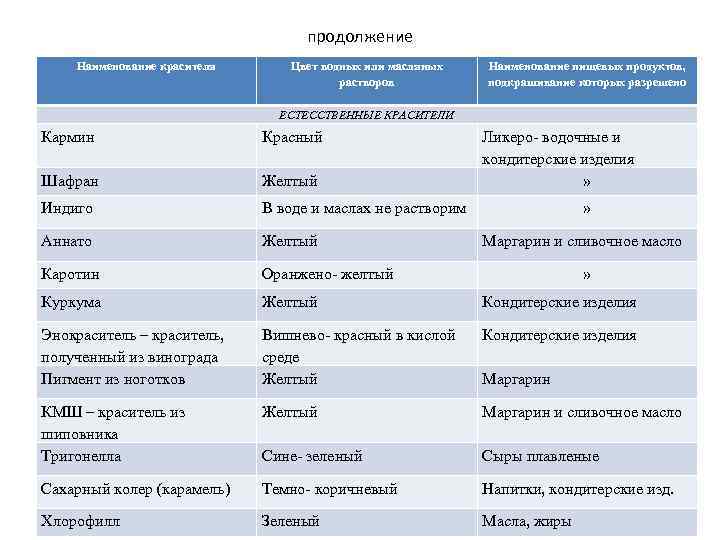 продолжение Наименование красителя Цвет водных или масляных растворов Наименование пищевых продуктов, подкрашивание которых разрешено