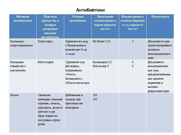 Антибиотики Название антибиотика Биомицин, хлортетрациклин Перечень продуктов, в которые разрешено введение антибиотика Рыба сырая