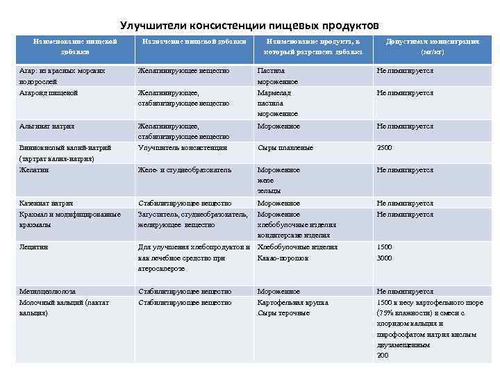 Улучшители консистенции пищевых продуктов Наименование пищевой добавки Назначение пищевой добавки Агар: из красных морских