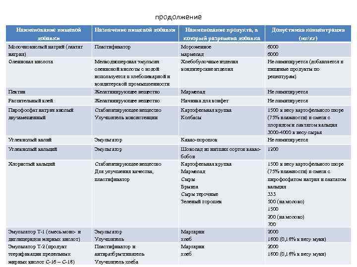 продолжение Наименование пищевой добавки Молочнокислый натрий (лактат натрия) Олеиновая кислота Назначение пищевой добавки Пластификатор