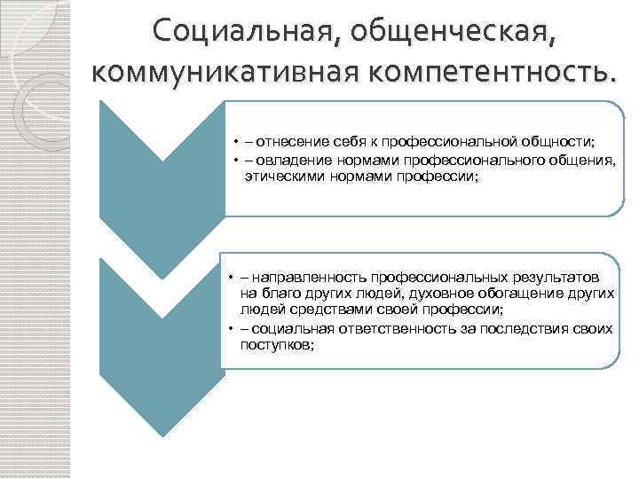 Социальная, общенческая, коммуникативная компетентность. • – отнесение себя к профессиональной общности; • – овладение