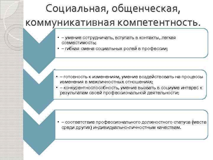 Компетентность социального работника