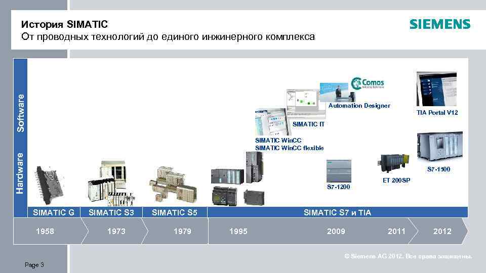 Software История SIMATIC От проводных технологий до единого инжинерного комплекса Automation Designer TIA Portal