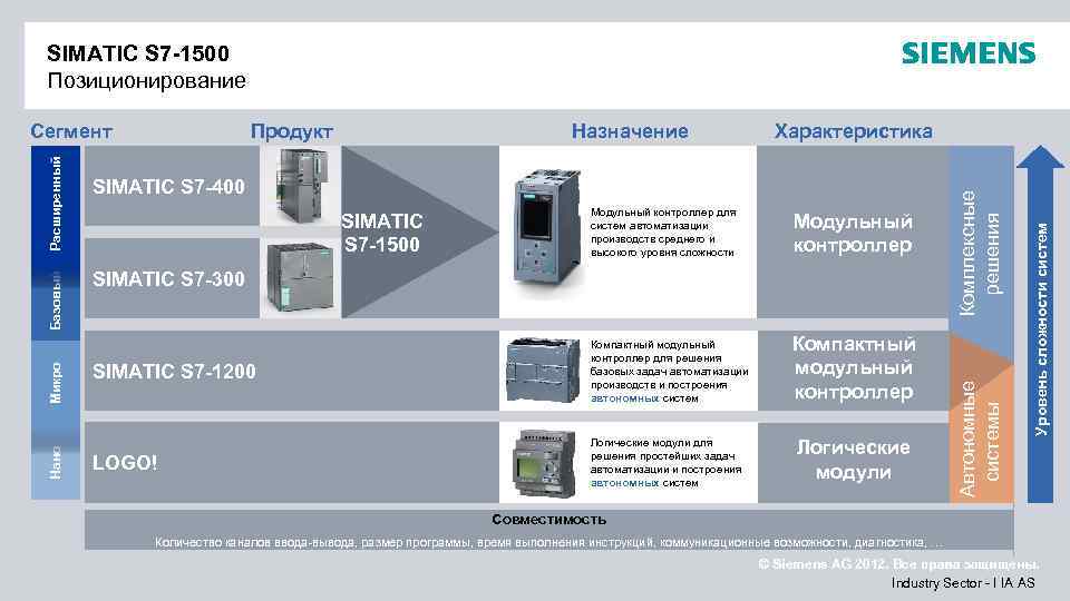 SIMATIC S 7 -1500 Позиционирование Характеристика SIMATIC S 7 -400 Модульный контроллер для систем