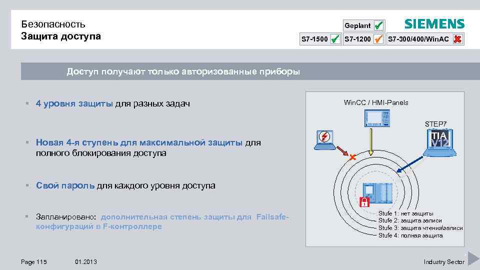 Безопасность Защита доступа Geplant S 7 -1500 S 7 -1200 S 7 -300/400/Win. AC