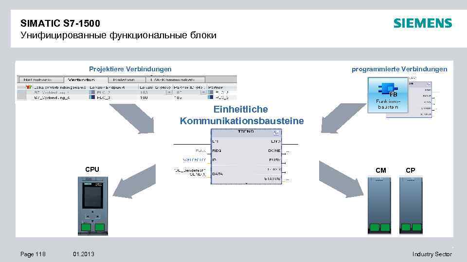 SIMATIC S 7 -1500 Унифицированные функциональные блоки programmierte Verbindungen Projektiere Verbindungen Einheitliche Kommunikationsbausteine CPU