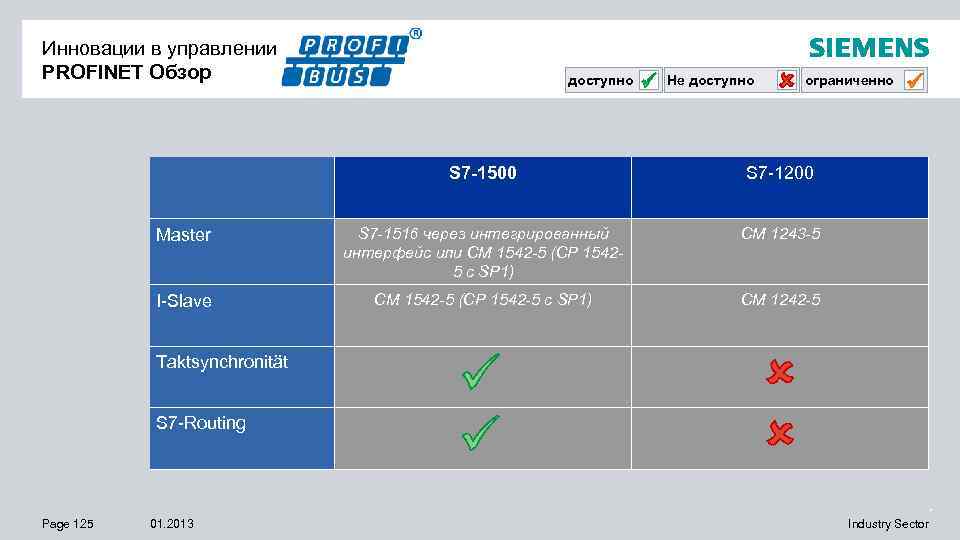 Инновации в управлении PROFINET Обзор доступно Не доступно ограниченно S 7 -1500 S 7