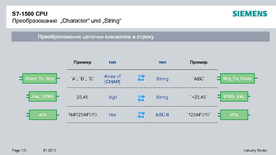 S 7 -1500 CPU Преобразование „Character“ und „String“ Преобразование цепочки символов в строку Пример