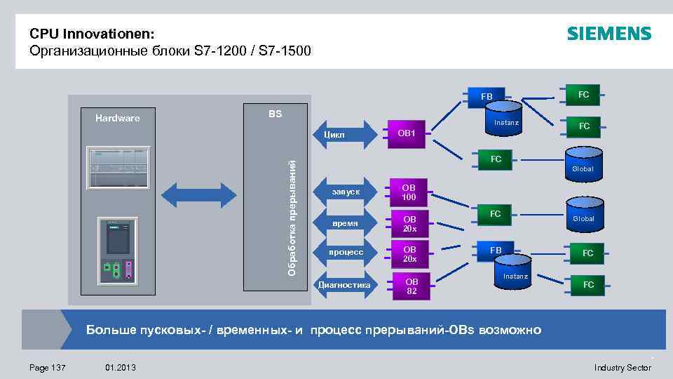 CPU Innovationen: Организационные блоки S 7 -1200 / S 7 -1500 FC FB Hardware