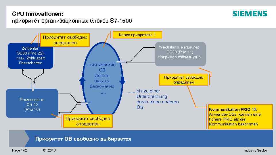 CPU Innovationen: приоритет организационных блоков S 7 -1500 Класс приоритета 1 Приоритет свободно определён