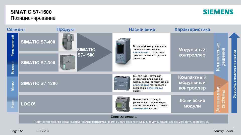 SIMATIC S 7 -1500 Позиционирование Характеристика SIMATIC S 7 -400 Модульный контроллер для систем