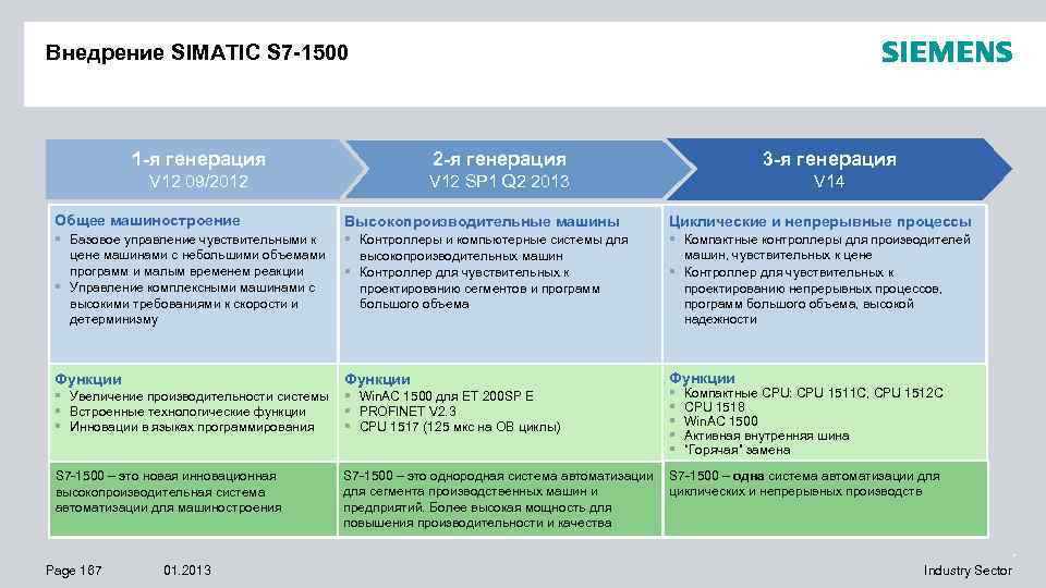 Внедрение SIMATIC S 7 -1500 1 -я генерация 2 -я генерация 3 -я генерация