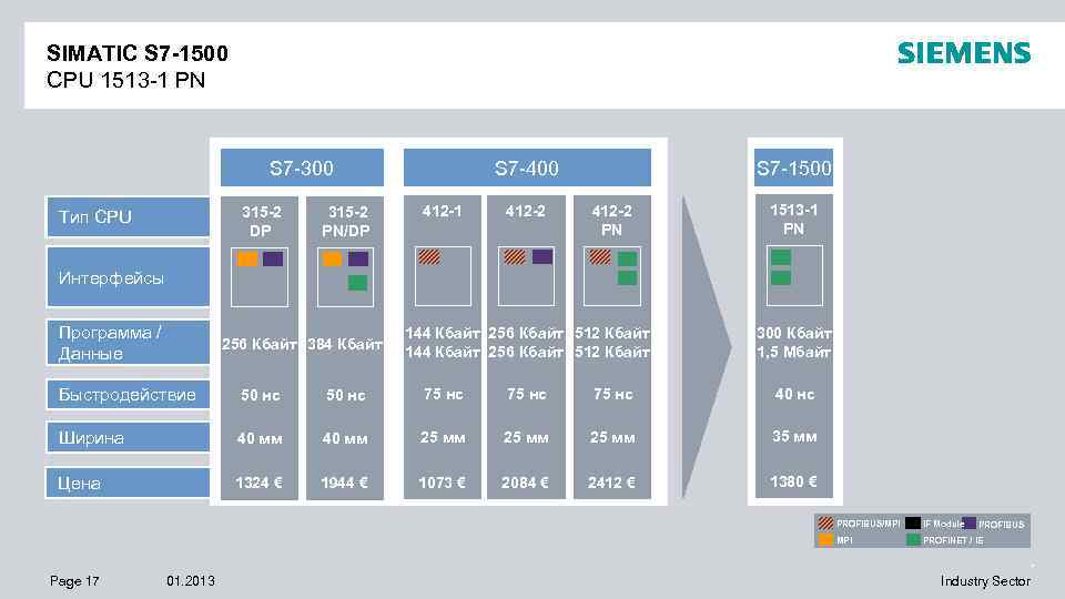 SIMATIC S 7 -1500 CPU 1513 -1 PN S 7 -300 315 -2 DP