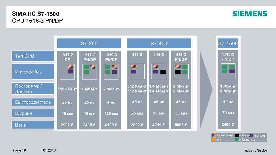 SIMATIC S 7 -1500 CPU 1516 -3 PN/DP S 7 -300 S 7 -400