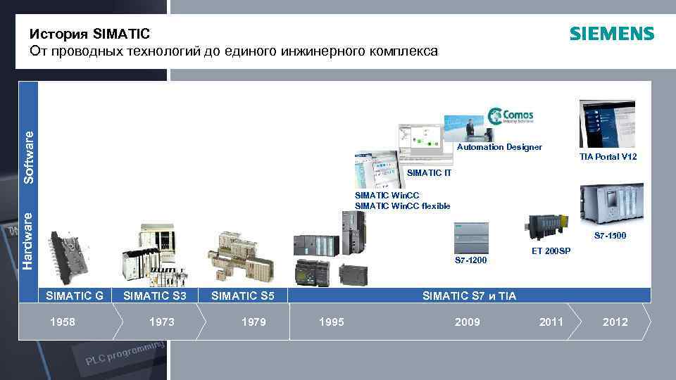 Software История SIMATIC От проводных технологий до единого инжинерного комплекса Automation Designer TIA Portal