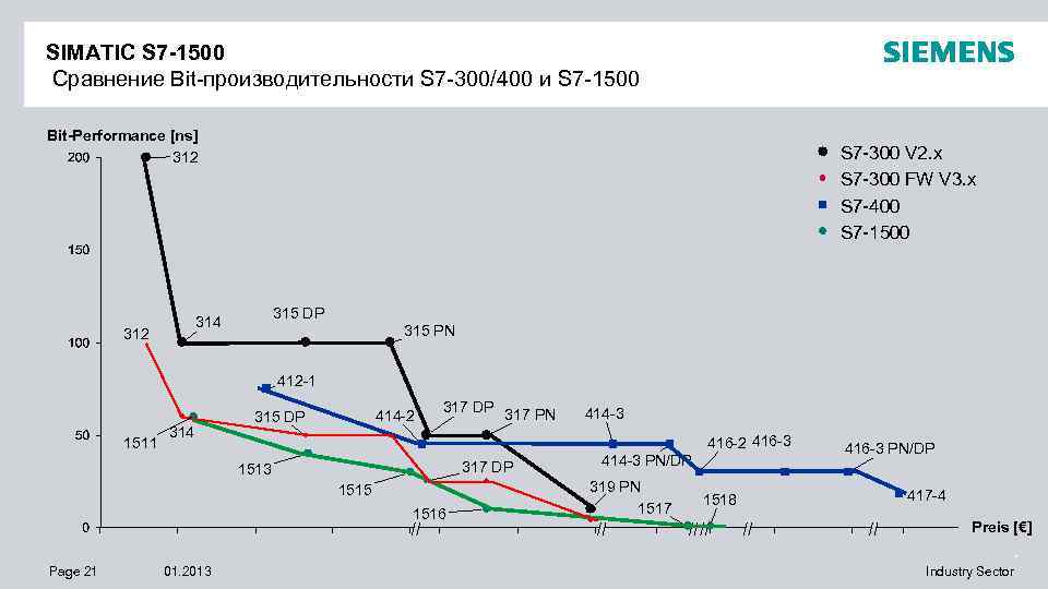 SIMATIC S 7 -1500 Сравнение Bit-производительности S 7 -300/400 и S 7 -1500 Bit-Performance