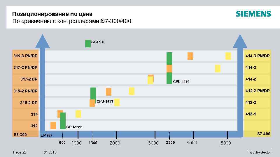 Позиционирование по цене По сравнению с контроллерами S 7 -300/400 S 7 -1500 319