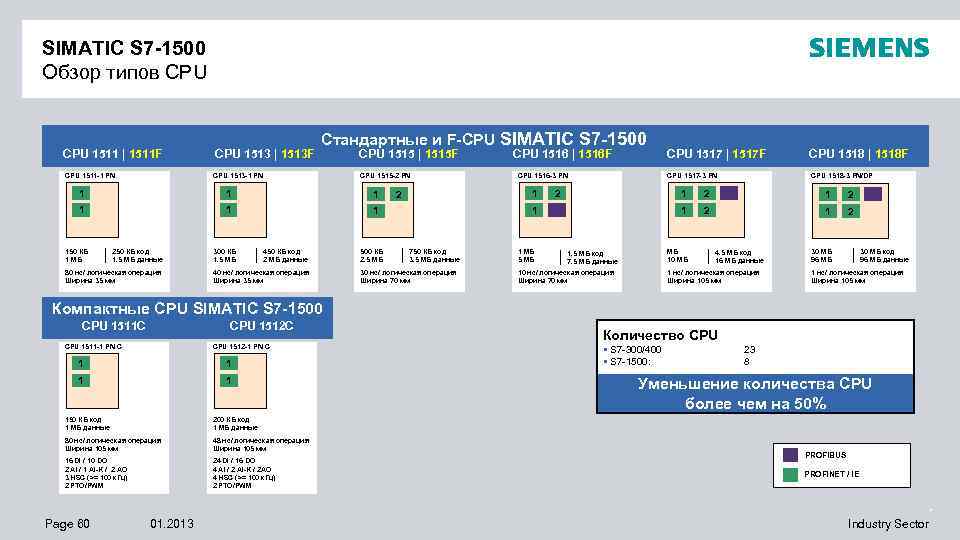 Типа обзор. SIMATIC s7-1500 CPU Serial. SIMATIC s7-1500 описание. Контроллеры SIMATIC s7-1500 с CPU таблица. SIMATIC s7-1500 документация.