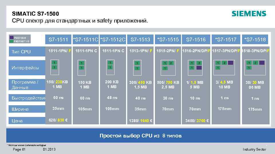 SIMATIC S 7 -1500 CPU спектр для стандартных и safety приложений. PROFIBUS S 7