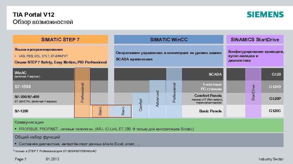 TIA Portal V 12 Обзор возможностей SIMATIC STEP 7 SIMATIC Win. CC Оперативное управление