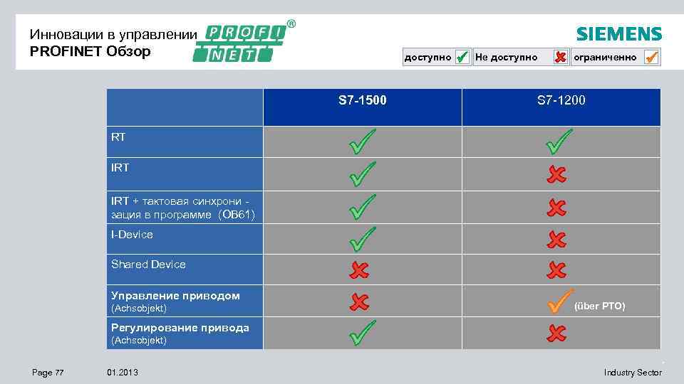 Инновации в управлении PROFINET Обзор доступно S 7 -1500 Не доступно ограниченно S 7