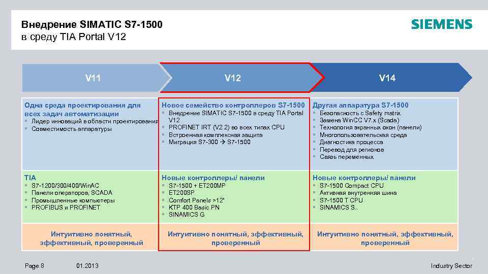 Внедрение SIMATIC S 7 -1500 в среду TIA Portal V 12 V 11 V