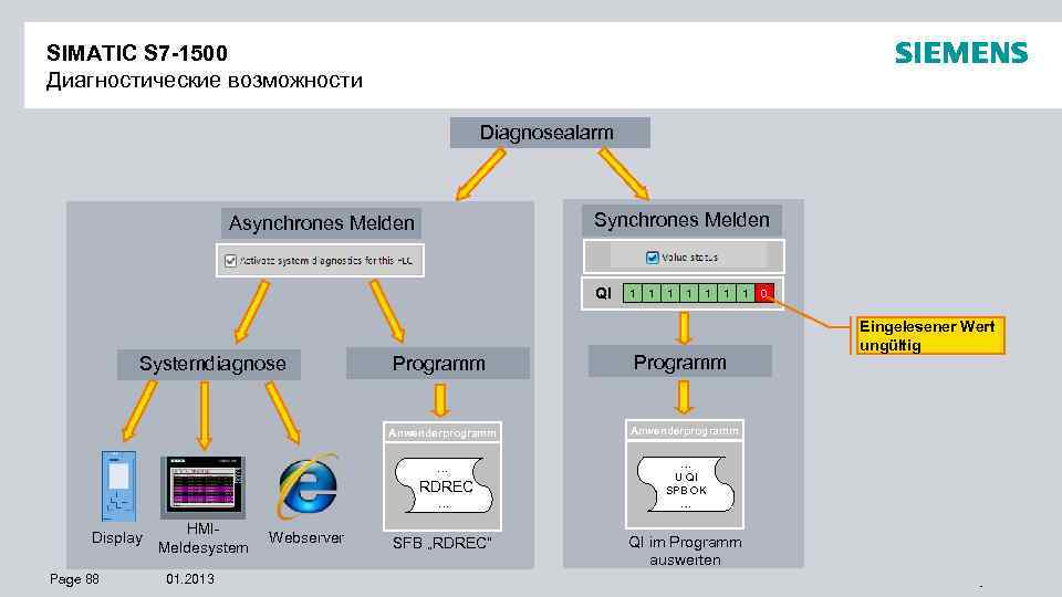 SIMATIC S 7 -1500 Диагностические возможности Diagnosealarm Synchrones Melden Asynchrones Melden QI Systemdiagnose Programm