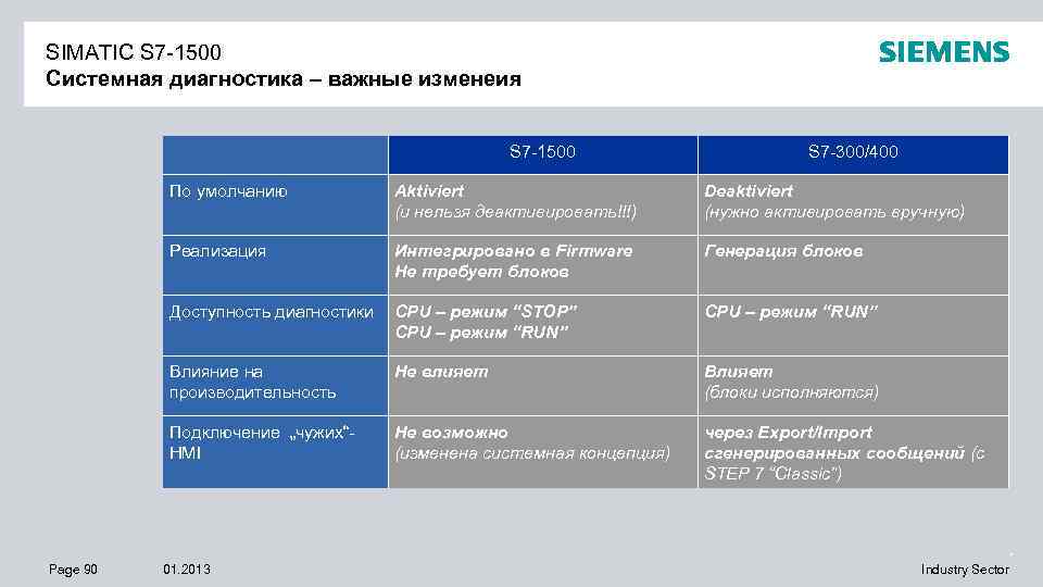 SIMATIC S 7 -1500 Системная диагностика – важные изменеия S 7 -1500 S 7