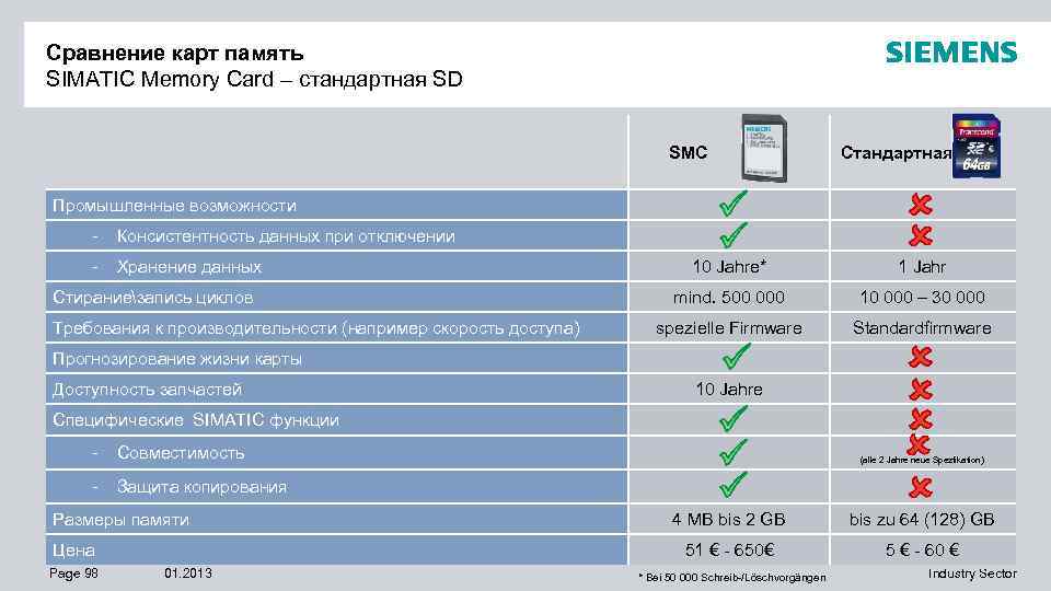 Сравнение карт память SIMATIC Memory Card – стандартная SD SMC Стандартная Промышленные возможности -