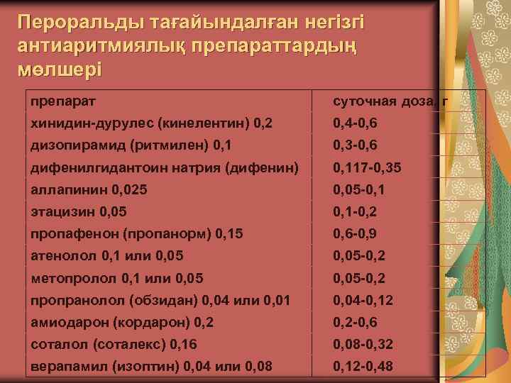 Пероральды тағайындалған негізгі антиаритмиялық препараттардың мөлшері препарат суточная доза, г хинидин-дурулес (кинелентин) 0, 2