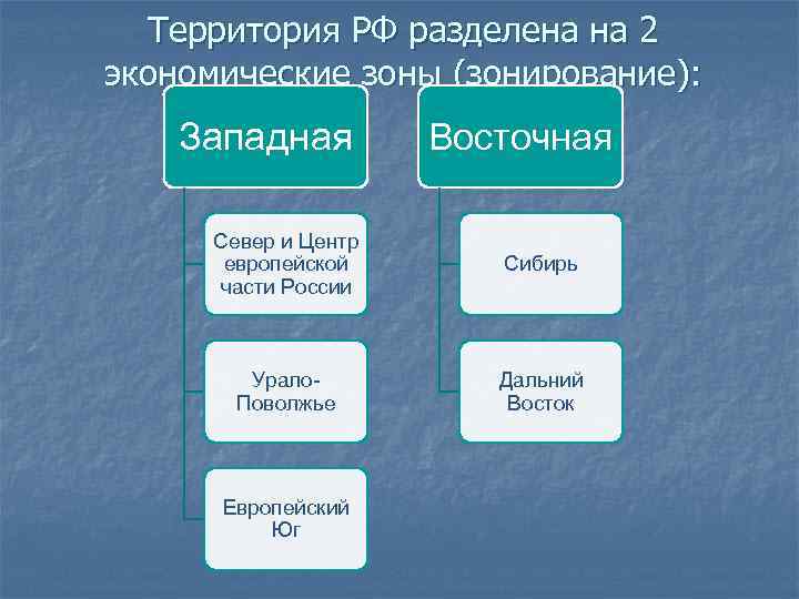 Территория РФ разделена на 2 экономические зоны (зонирование): Западная Восточная Север и Центр европейской