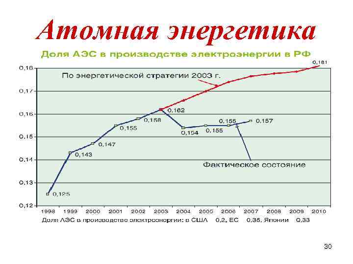 Атомная энергетика 30 