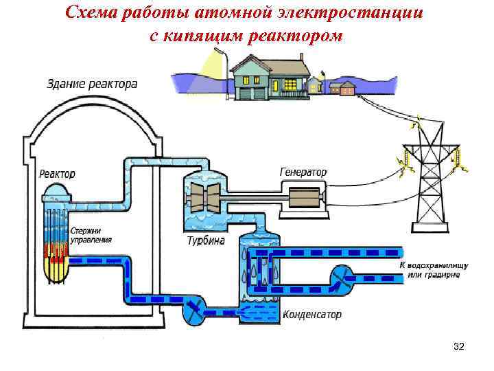 Схема работы атомной электростанции с кипящим реактором 32 